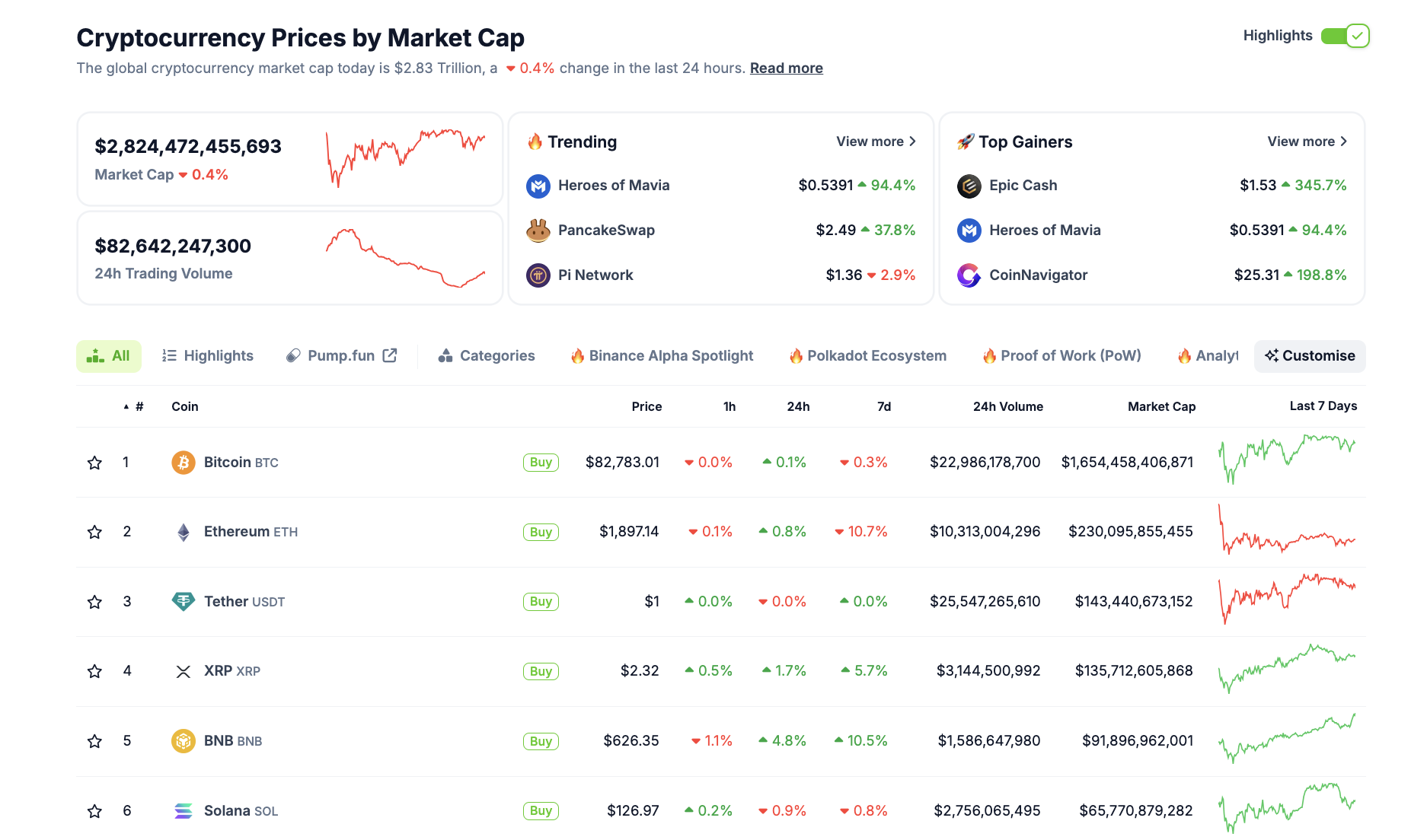 Crypto market performance, March 17